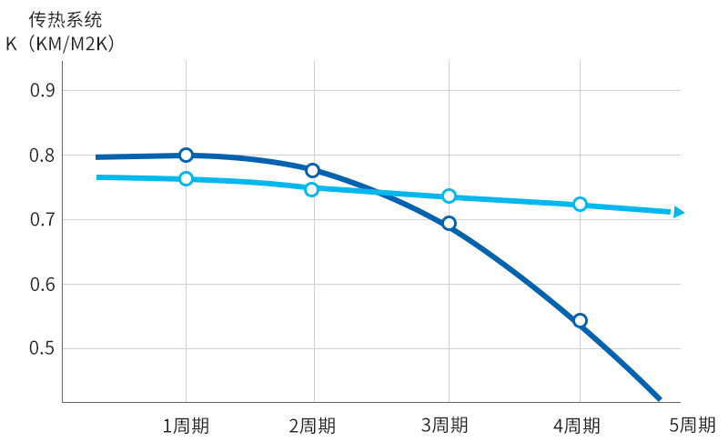 換熱器防腐前后傳熱系數(shù)對比示意圖