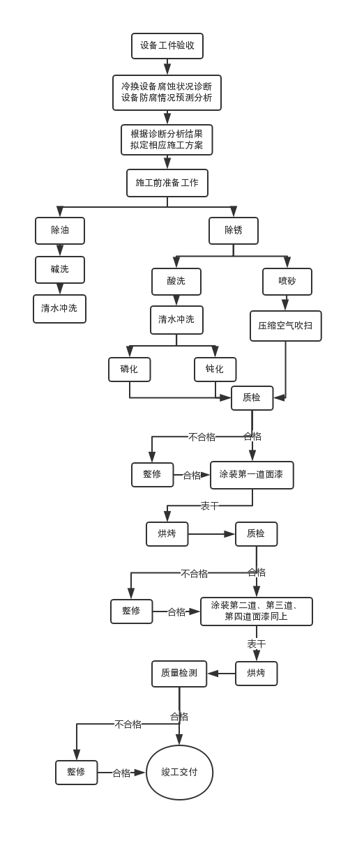 冷換設備防腐施工工藝流程